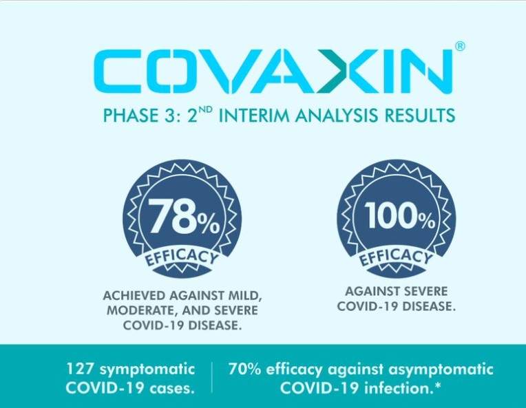 COVAXIN® found 100% effective against 'Severe COVID disease'- Results out